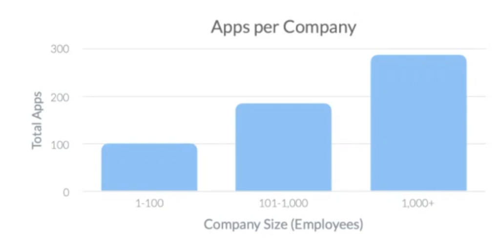 Increasing applications across comapny