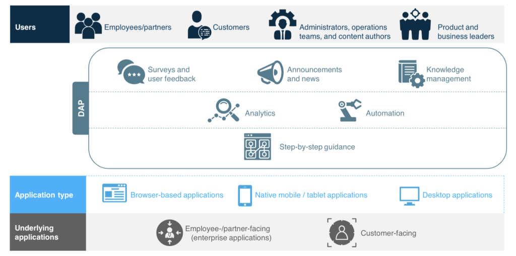 Digital Adoption Platform process map