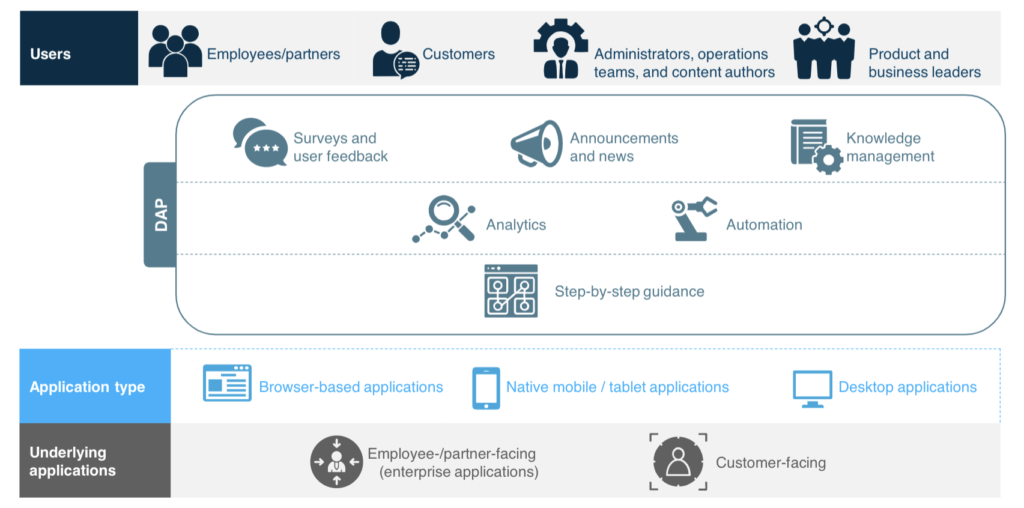 The Digital adoption platform process map