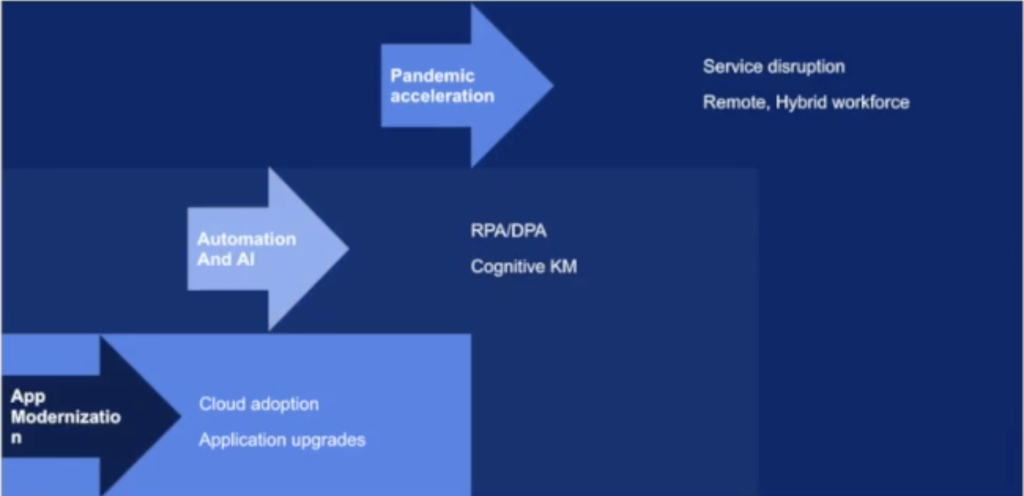 Drivers of Digital Transformation