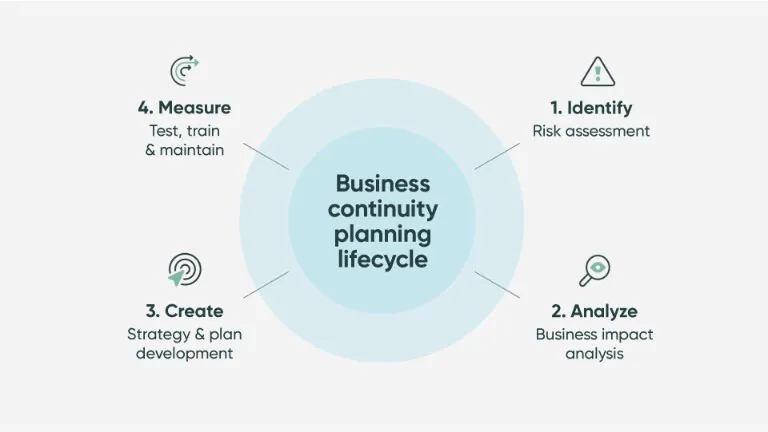 Business continuity