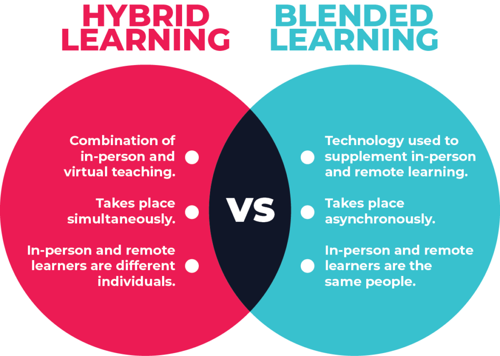 Hybrid learning Vs Blended learning?