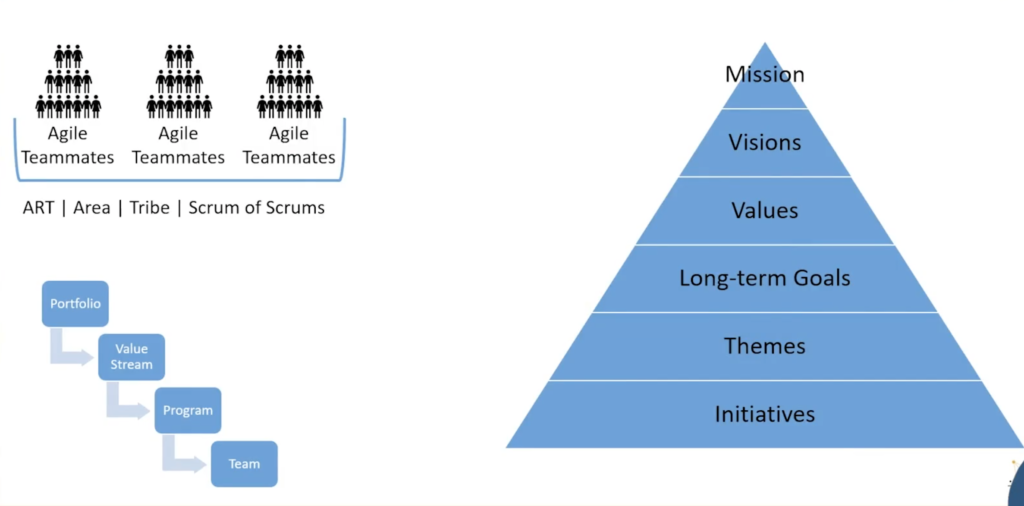 Evolution of Agile