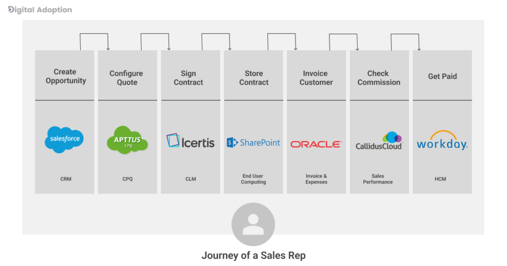 The Journey of a Sales Rep in an Enterprise